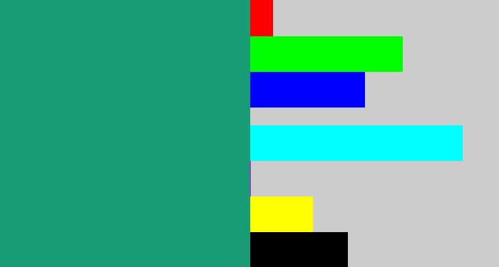 Hex color #189c75 - bluish green