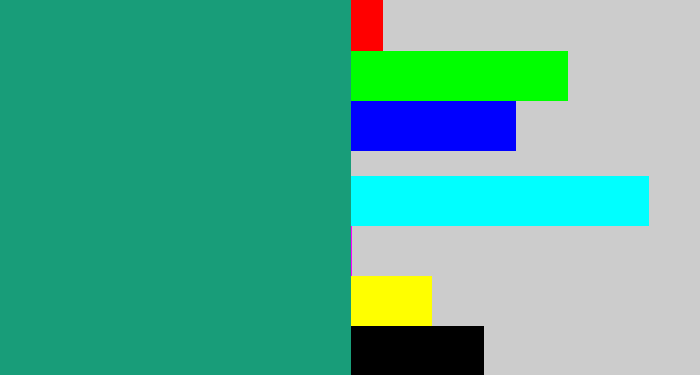Hex color #189d79 - bluish green
