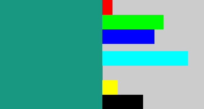 Hex color #199881 - blue/green