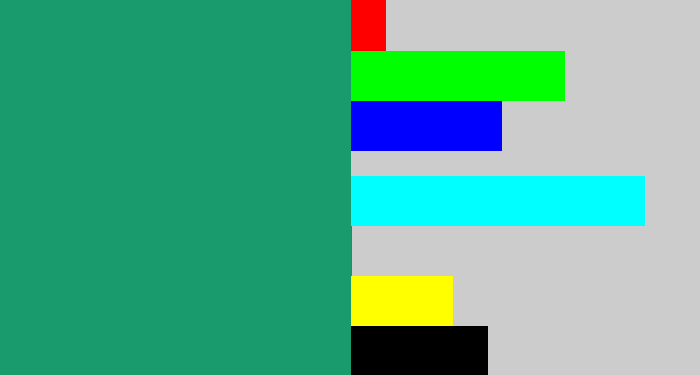 Hex color #199b6e - viridian