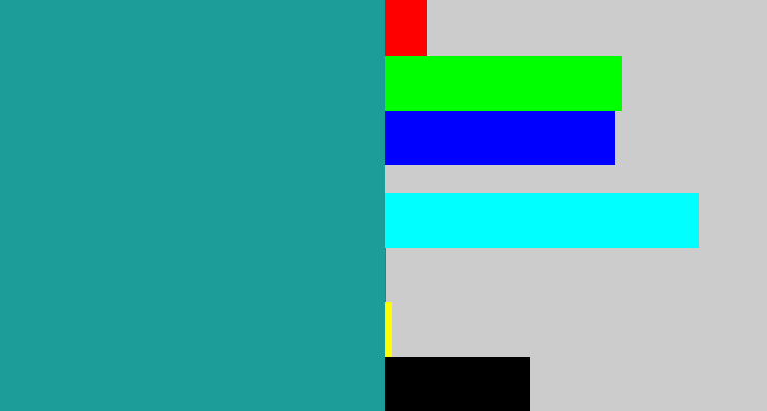 Hex color #1c9d9a - blue/green